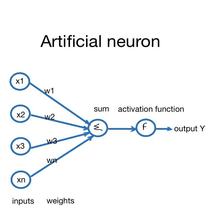 Diagram of a single artificial neuron showing weights, bias and activation